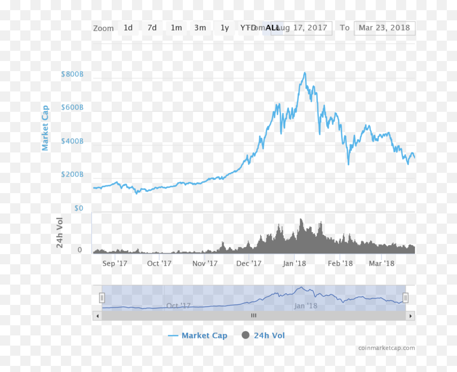 10 Best And Worst Cryptocurrency Of The First Quarter - Diagram Png,Bitconnect Png