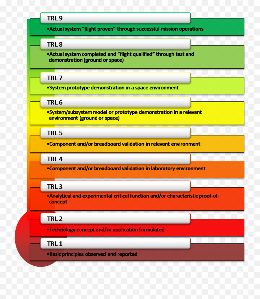 Technology Readiness Level Nasa - Technology Readiness Level Trl 1 9 Png,Technology Png