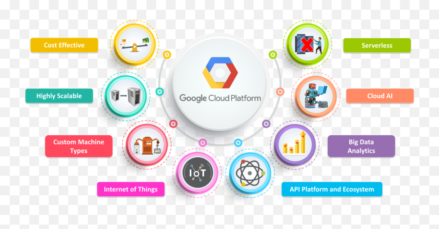 Google Cloud Platform Tutorial - Google Cloud Platform Png,Google Png