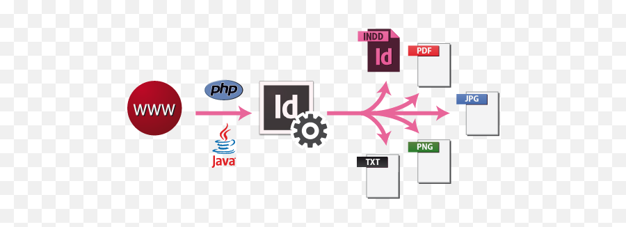 What Automation Solutions For Your Production Ozalto - Java Png,Indesign Logo