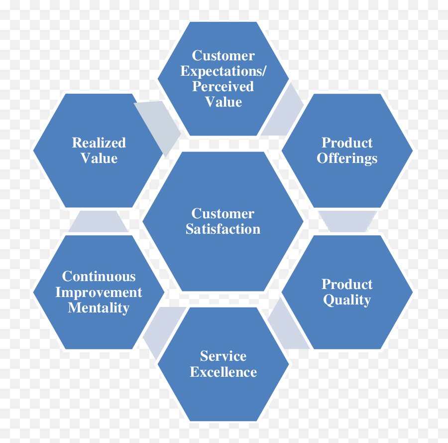 Key Drivers Of Customer Satisfaction - Trauma Informed Care Principles Png,Customer Satisfaction Png