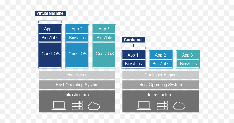 Containers Ecloudvalleyaws Premier Consulting Partner - Virtual Machine Png,Container Png