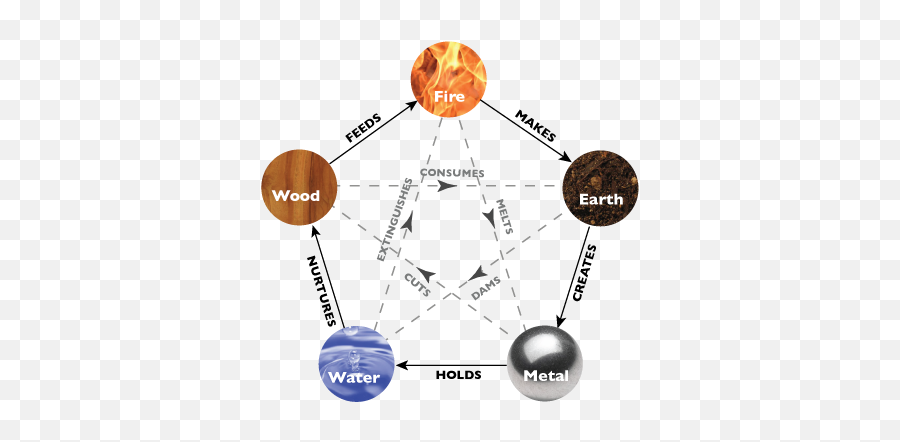 Element - Sleepcompare Feng Shui Five Elements Png,Earth On Fire Png