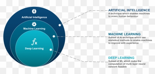 Ai Ml For Analytics In Banking - Artificial Intelligence Deep Learning Machine Learning Png,Machine Learning Png