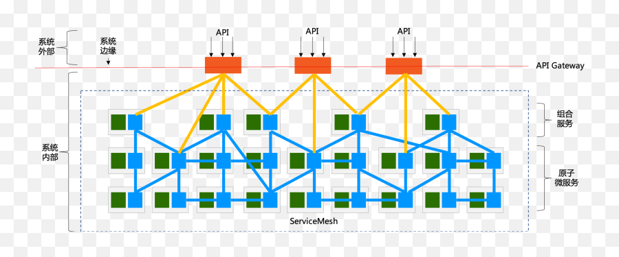 Service Mesh Api Gateway - Service Mesh Png,Bff Png