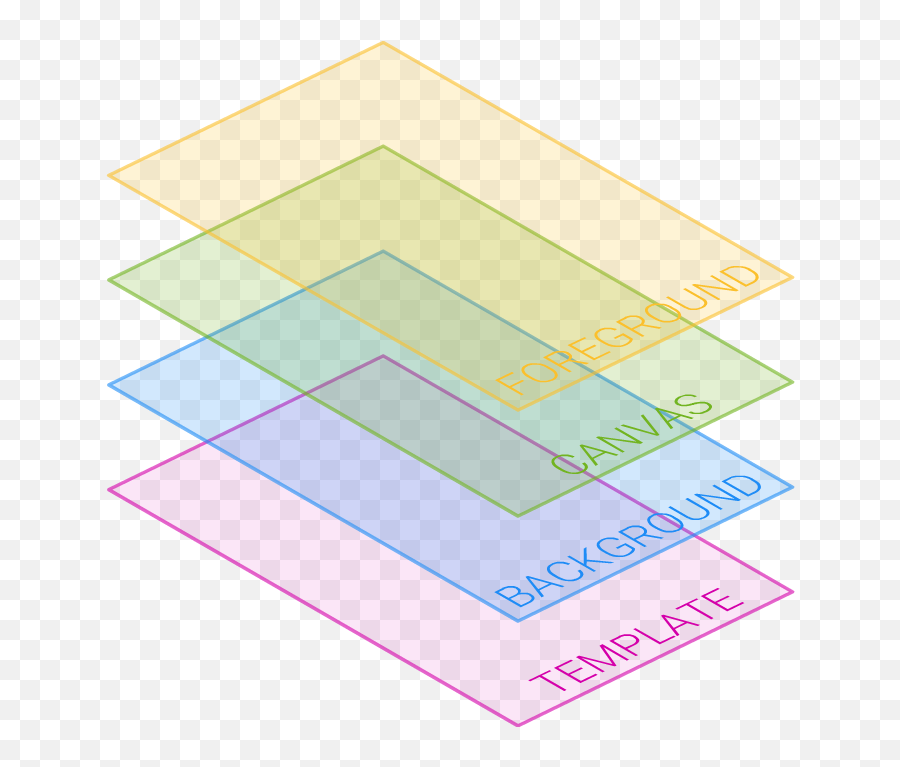 Types Of Pitchprint Design - Background And Foreground Of Layers Png,Png Layers