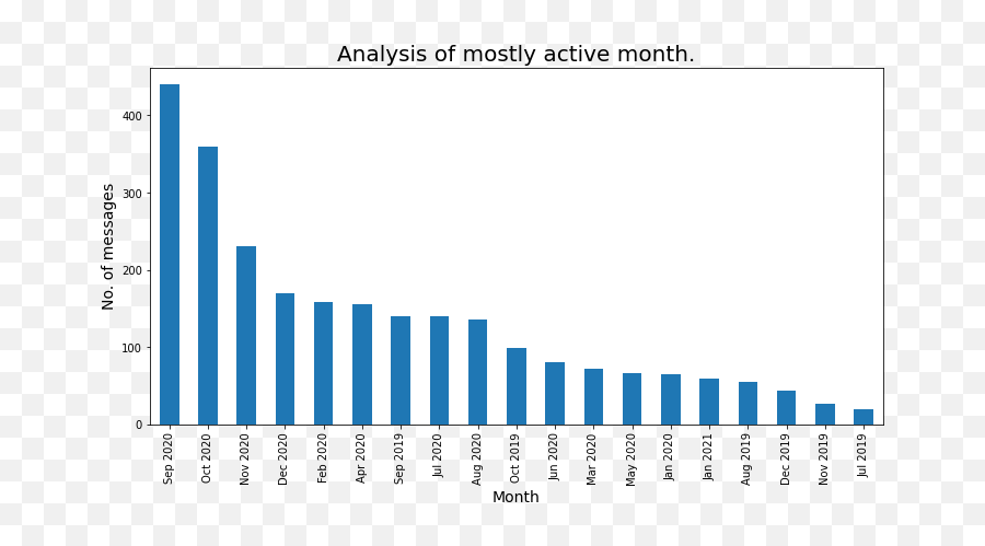 Whatsapp Analyzer Group Chat Analysis Using Python - Statistical Graphics Png,Whatsapp Group Icon Image Size