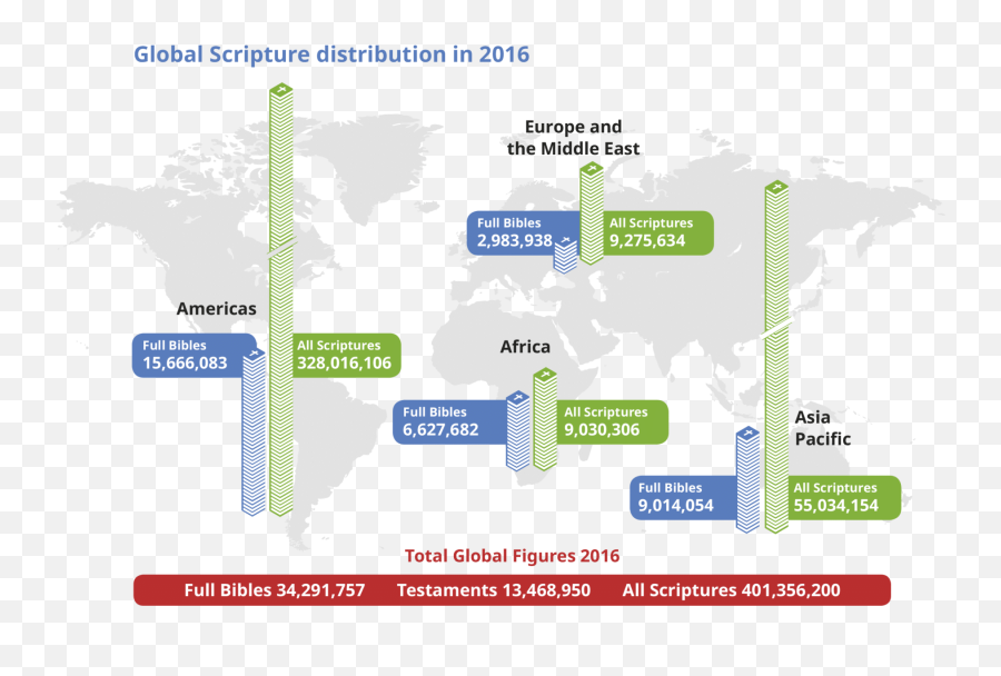 Bible Societies Scripture Distribution - Scriptures Around The World Png,Scripture Png