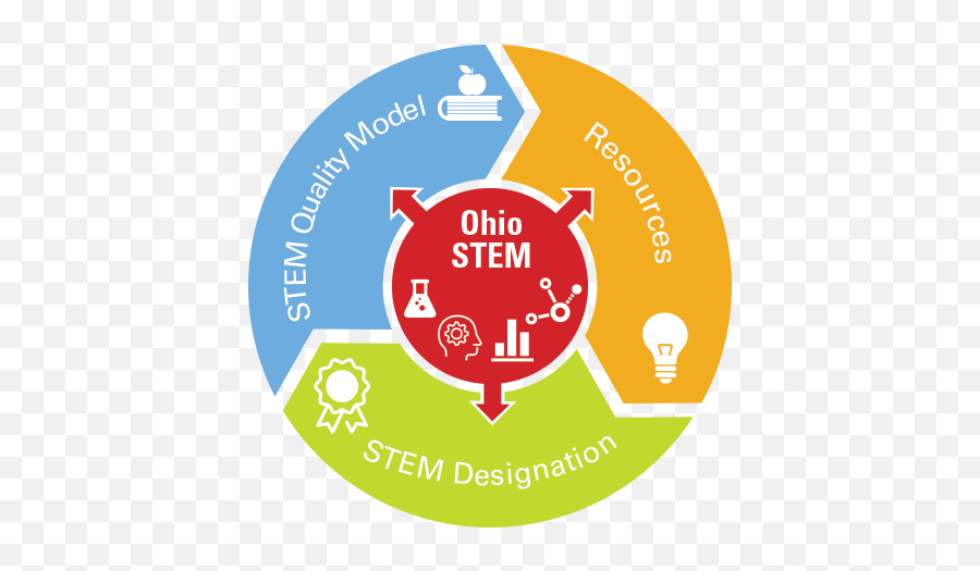 Stem U2013 Science Technology Engineering And Mathematics - Human Resource Performance Management Png,Ohio Png