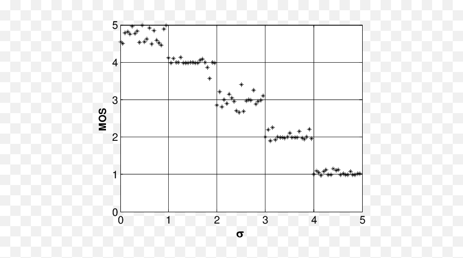 Subjective Mos Versus For Gaussian Blur Download - Number Png,Transparent Blur Png