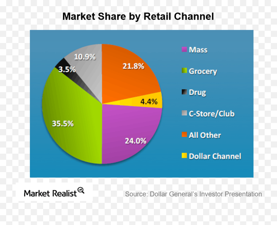 Us Dollar Store Industry - Diagram Png,Dollar Tree Png