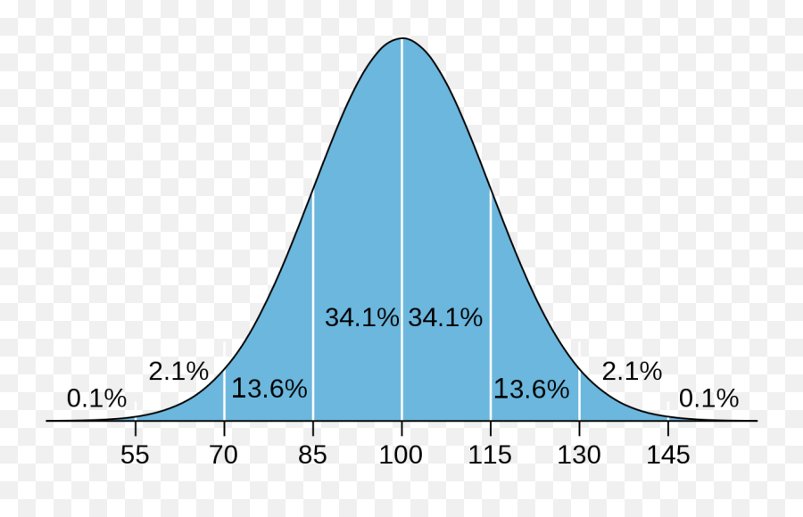 Steps To Success Crossing The Bridge Between Literacy - Iq Distribution Png,Forth Bridge Restoring An Icon