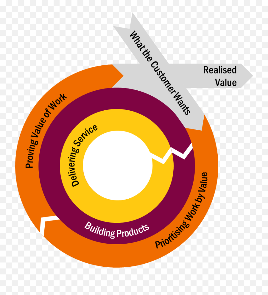 Du0026t Operating Framework - Circle Png,Work Png