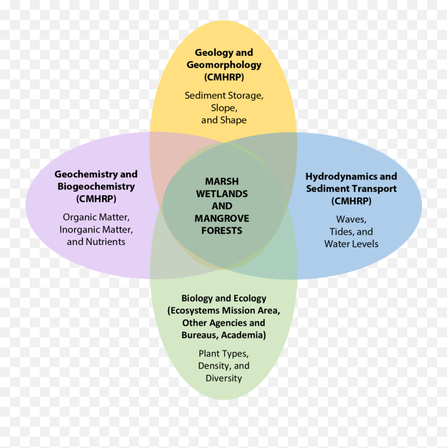 Venn Diagram Highlighting Important Controls - Venn Diagram In Geology Png,Venn Diagram Png