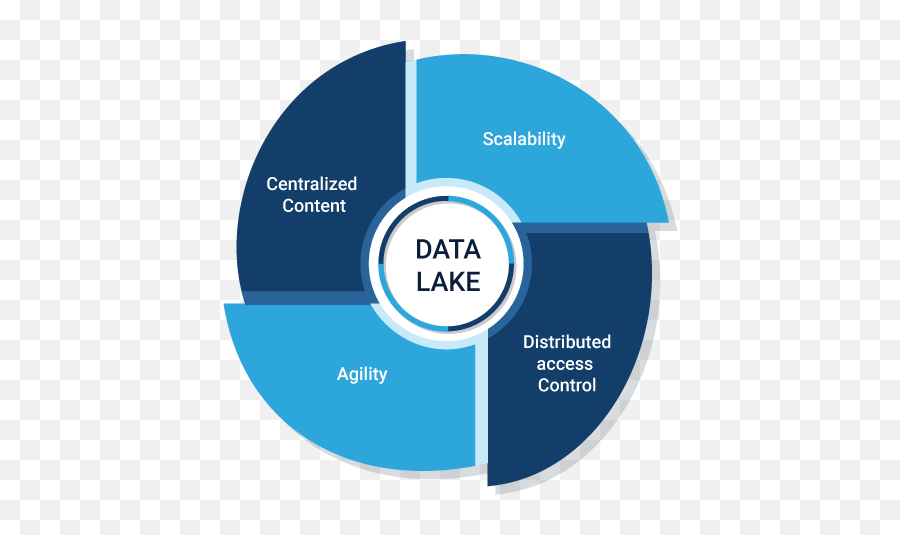 Data Lake U0026 Hadoop How Can They Power Your Analytics By - Data Lake Png,Lake Png