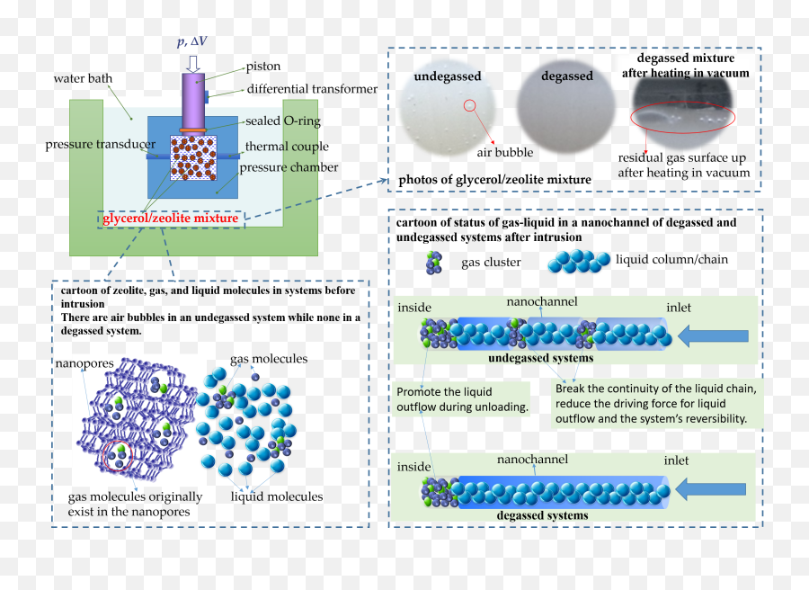 Applied Sciences Free Full - Text Effect Of Degassing On Screenshot Png,Air Bubbles Png
