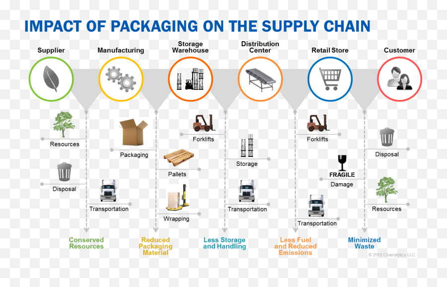 In A Recent Article Published The Wall Street Journal - Impact Of Packaging On The Supply Chain Png,Ikea Png