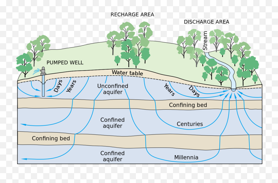 Groundwater Flow - Groundwater Flow Png,Water Stream Png