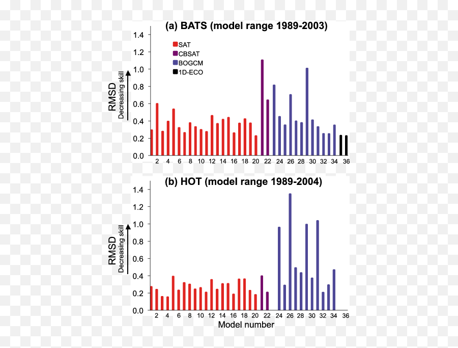 Overall Model Skill For Each - Plot Png,Hot Model Png