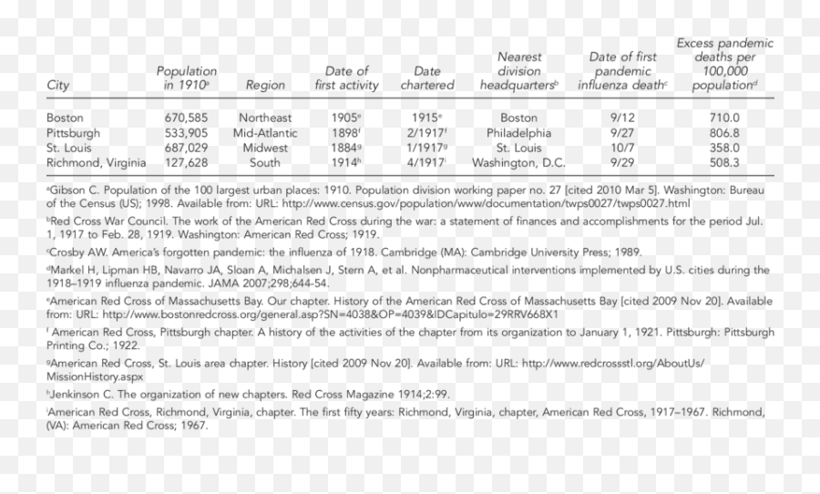 Characteristics Of Red Cross Chapters In Study Cities 1918 - Document Png,Red Cross Out Png