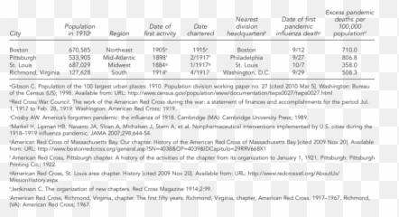 Characteristics Of Red Cross Chapters In Study Cities 1918 - Document png