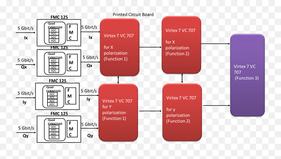 How Can I Assemble Several Virtex 7 Vc707 Fpgas - Diagram Png,Circuit Board Png