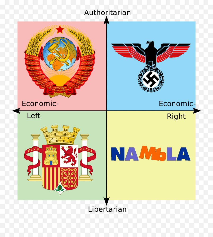 The Losers Of History Politicalcompassmemes - Emblem Png,6ix9ine Png