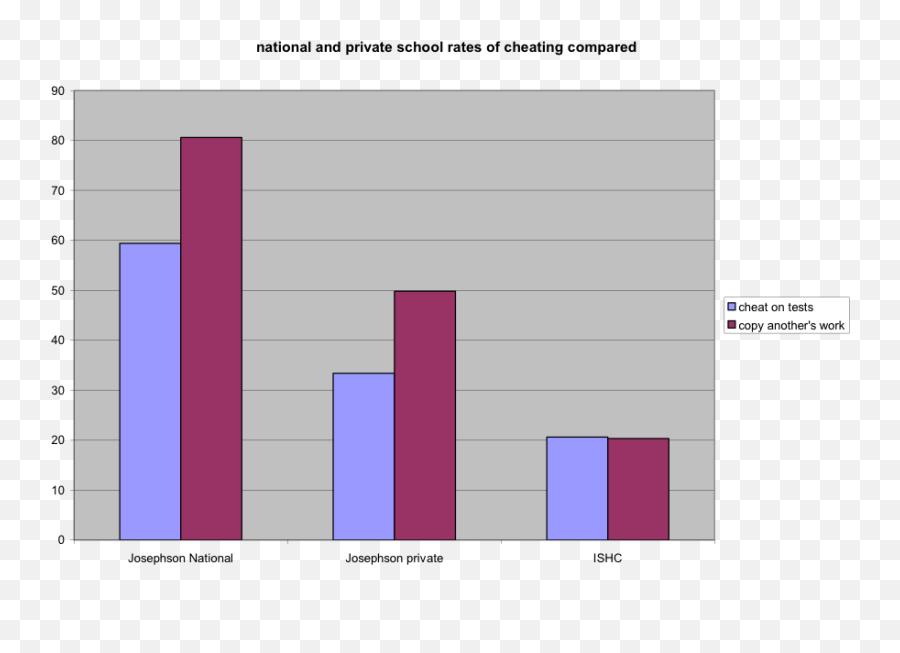 Academic Honesty And The Independent School - Independent Cheating In School Graphs Png,Logo Quiz Cheating