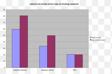 Academic Honesty And The Independent School - Cheating Graphs png