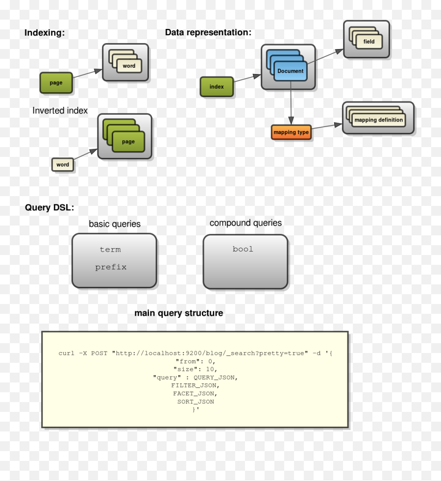 Basic Elasticsearch Concepts - Elasticsearch Schema Png,Index Lucene Icon