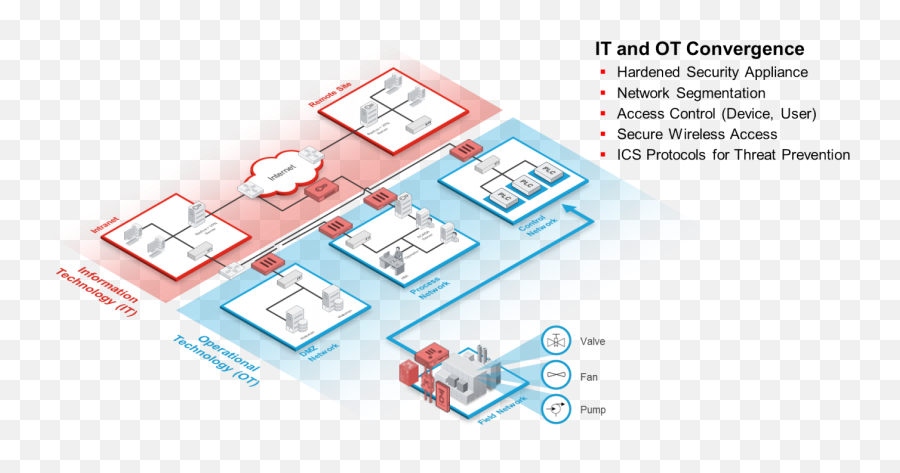 Fortinet Fabric - Ot Ics Network Segmentation Png,Fortigate Icon Ppt