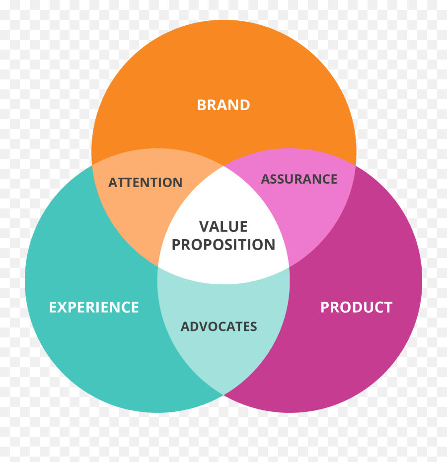 Identify Your Brands Value Proposition - Value Proposition Png,Venn Diagram Logo