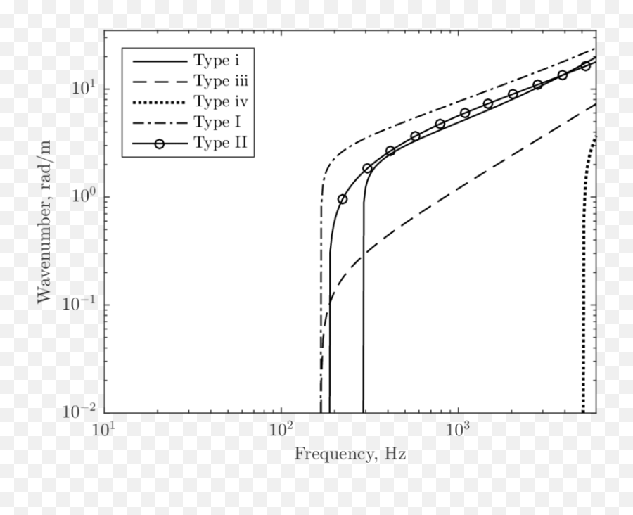 10 Dispersion Relationship For A Supported 60e1 Rail - Diagram Png,Rail Png