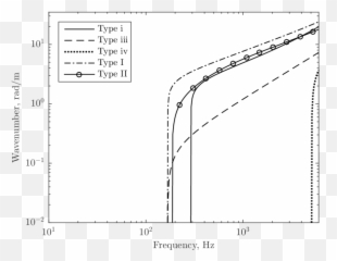 10 Dispersion Relationship For A Supported 60e1 Rail - Diagram Png,Rail Png