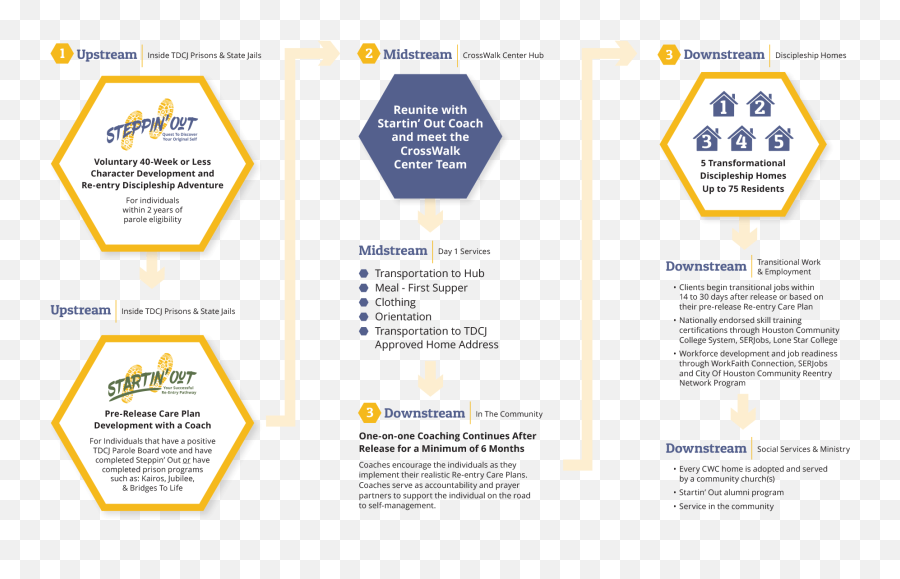 Crosswalk Center Reintegration Journey - Diagram Png,Crosswalk Png