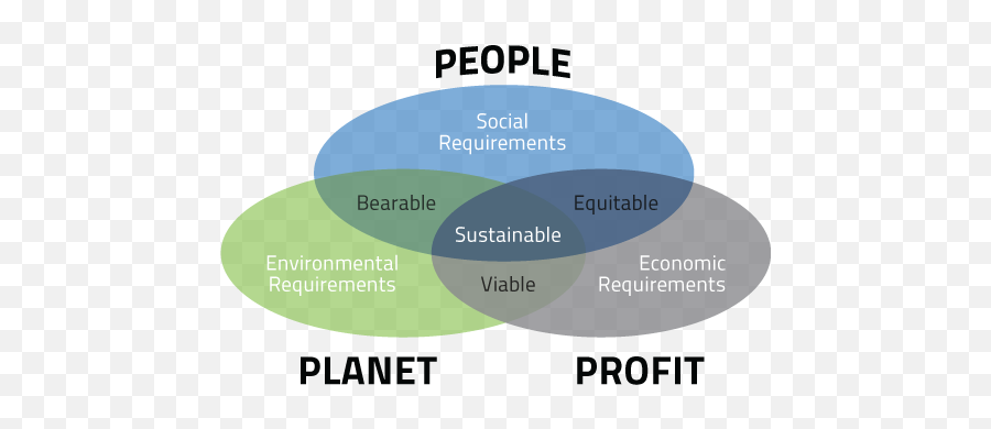 Tgg - Sustainabilityvenndiagramv1png The Green Grid Diagram,Venn Diagram Png