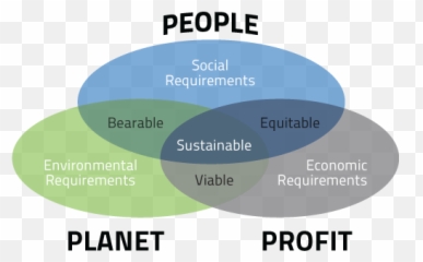 Tgg - Sustainabilityvenndiagramv1png The Green Grid Diagram,Venn Diagram Png