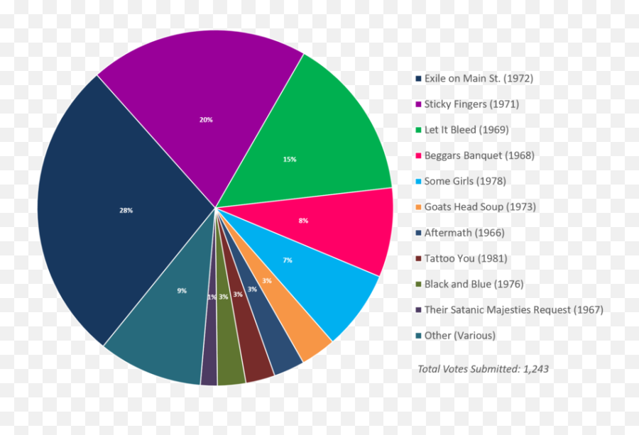 Where Does U0027emotional Rescueu0027 1980 Rank In Our Rolling - Dot Png,Rolling Stones Png