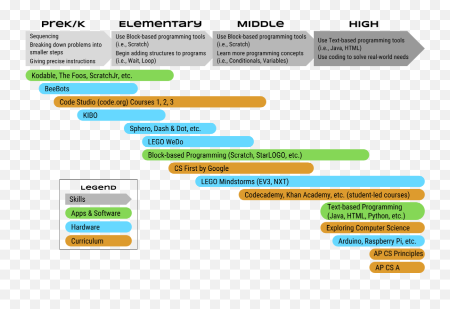 Please Click Below For Resources Each Grade Span - Computer Programming Pathways Png,Grade Png