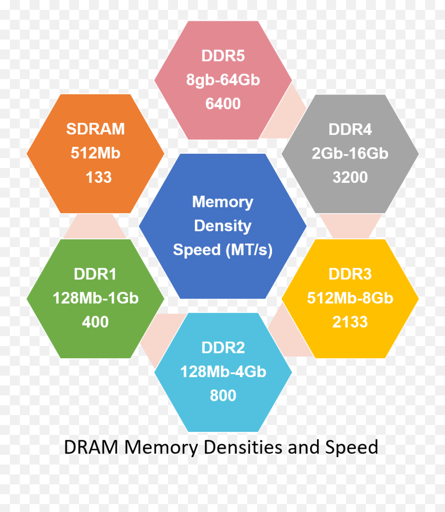 Ddr5432 How Memory Density And Speed Increased With Each - Health And Safety Culture Indicators Png,Ddr Logo