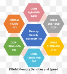 Ddr5432 How Memory Density And Speed Increased With Each - Health And Safety Culture Indicators png