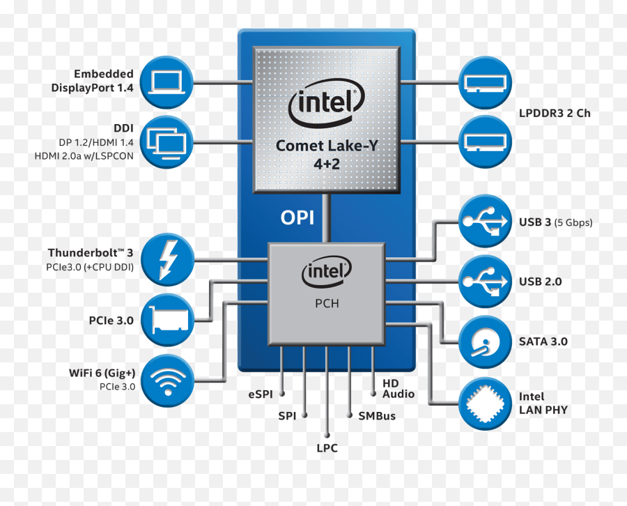 Intel Introduces 10th Generation Comet Lake Y And U - Series Intel 10th Gen Socket Png,Htc Thunderbolt Icon Glossary