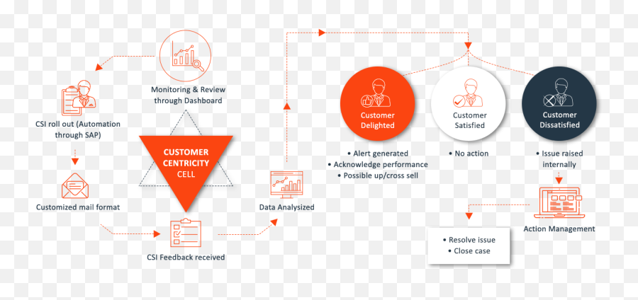 Download Customer Satisfaction Index - Customer Centricity In Manufacturing Png,Customer Satisfaction Png