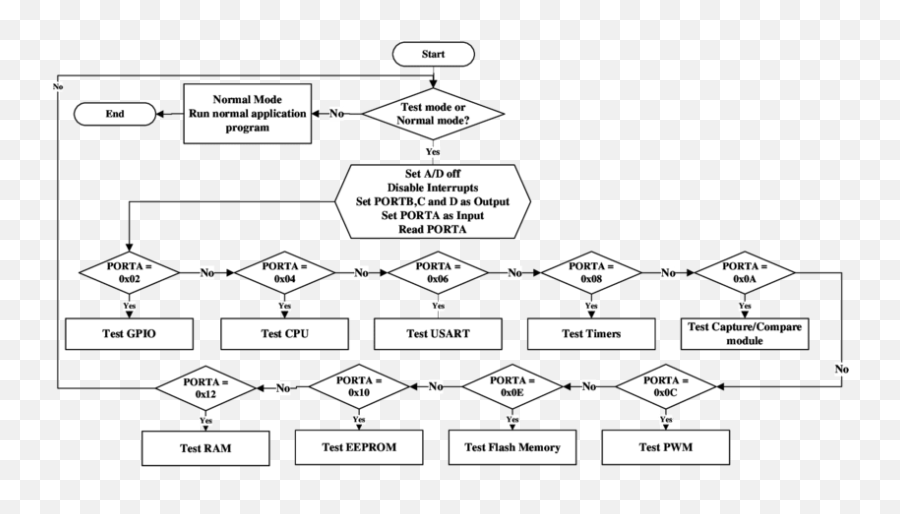 Complete Flow Chart Of The Hybst Methodology For Microchip - Sign Png,Microchip Png