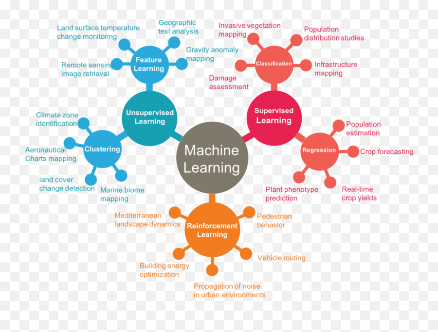 Artificial Intelligence Gisu0026t Body Of Knowledge - Machine Learning Data Analytics Png,Artificial Intelligence Png