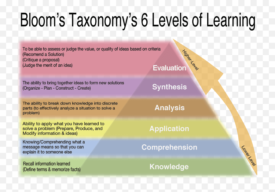 Writing Measurable Learning Objectives - Teach Online Taxonomy 6 Levels Of Learning Png,A&e Logo