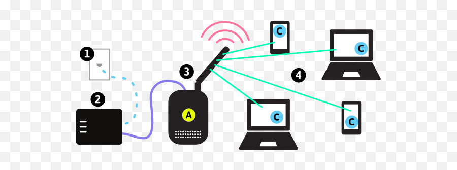 Types Of Wireless Networks - Wireless Network Clipart Png,Network Settings Icon