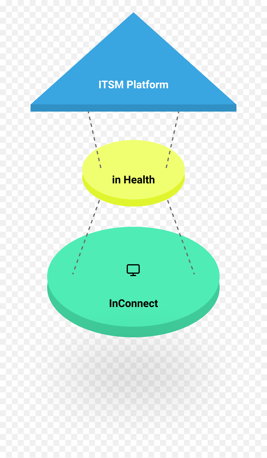 Intelligent Network Platform - Qos Vertical Png,Qos Icon