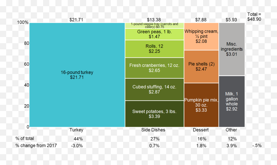 Thanksgiving Dinner Cost Mekko Graphics - Screenshot Png,Thanksgiving Dinner Png