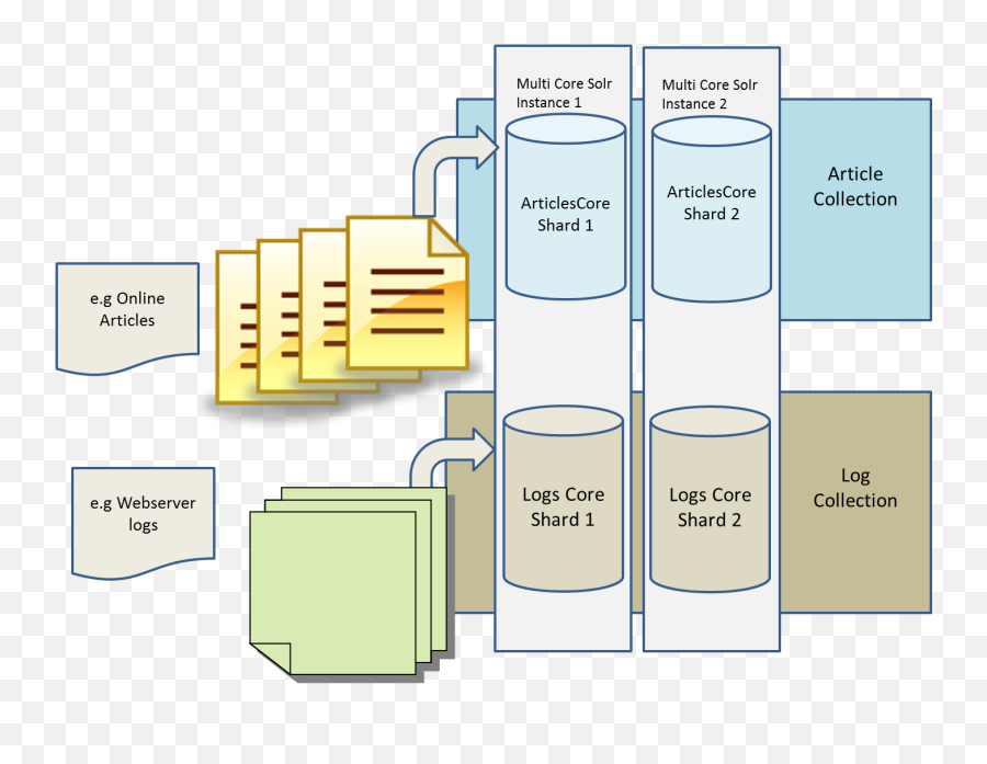 Indexing Multiple Logs File Types - Shard Collection Node Solr Core Png,Index Lucene Icon